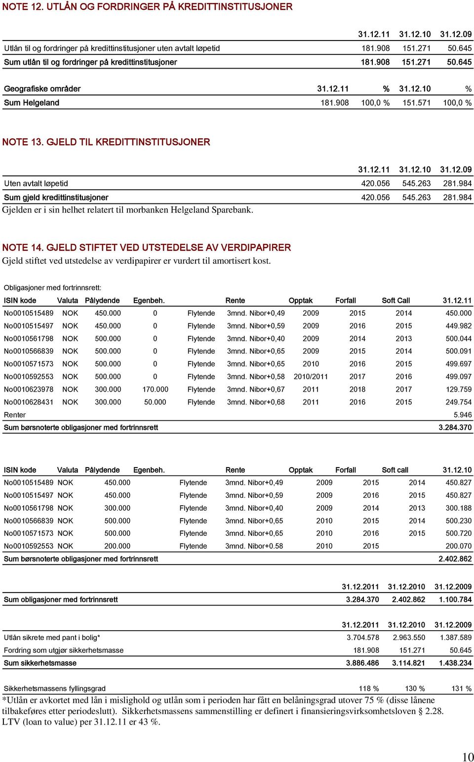 12.11 31.12.1 31.12.9 Uten avtalt løpetid 42.56 545.263 281.984 Sum gjeld kredittinstitusjoner 42.56 545.263 Gjelden er i sin helhet relatert til morbanken Helgeland Sparebank. 281.984 NOTE 14.