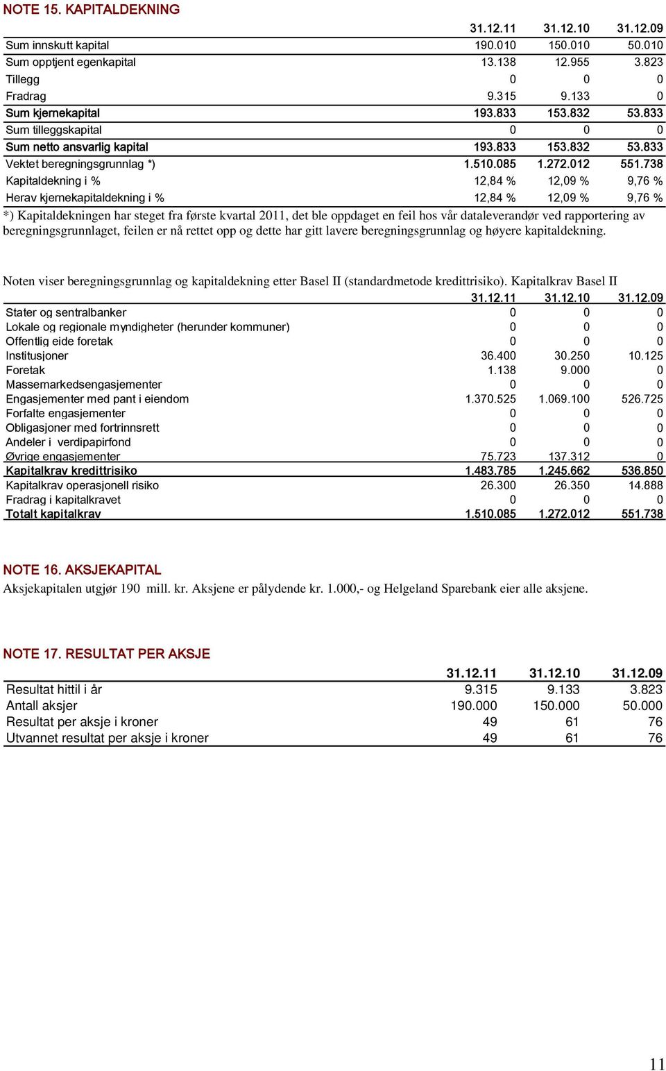 738 Kapitaldekning i % 12,84 % 12,9 % 9,76 % Herav kjernekapitaldekning i % 12,84 % 12,9 % 9,76 % *) Kapitaldekningen har steget fra første kvartal 211, det ble oppdaget en feil hos vår