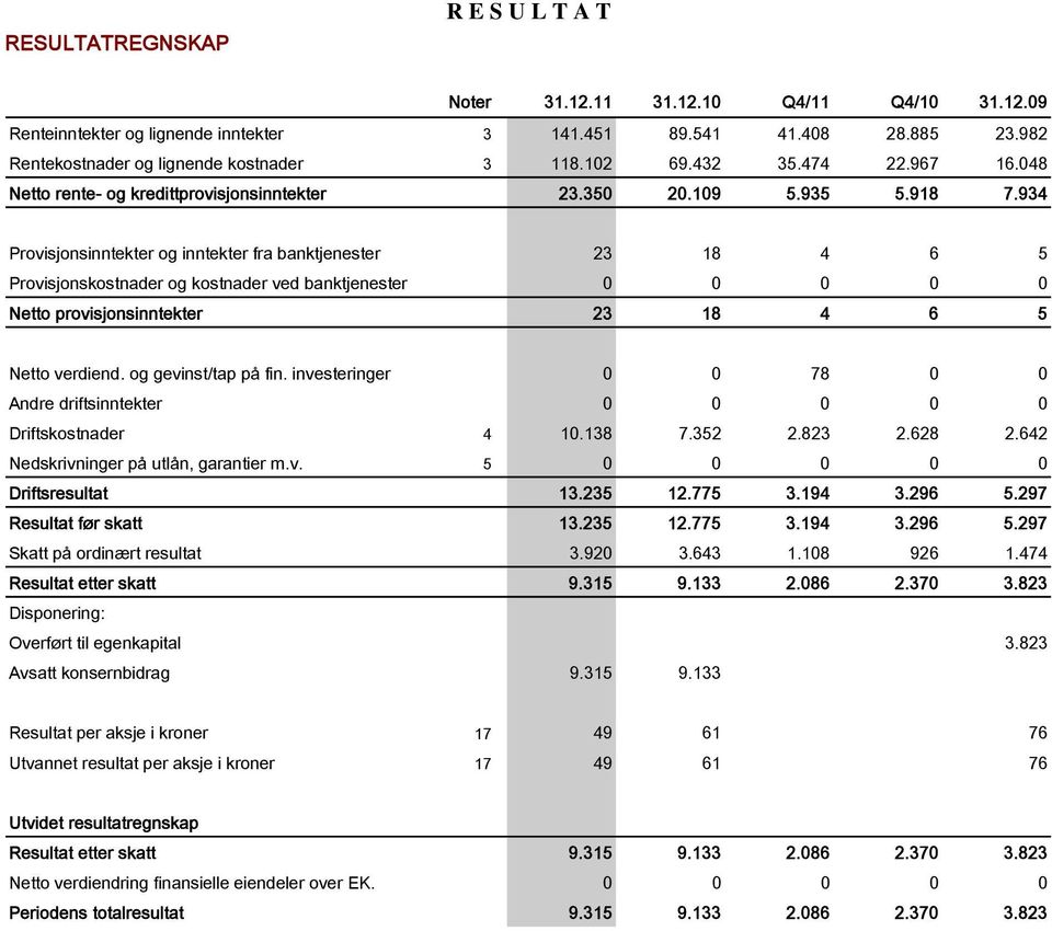 934 Provisjonsinntekter og inntekter fra banktjenester 23 18 4 6 5 Provisjonskostnader og kostnader ved banktjenester Netto provisjonsinntekter 23 18 4 6 5 Netto verdiend. og gevinst/tap på fin.