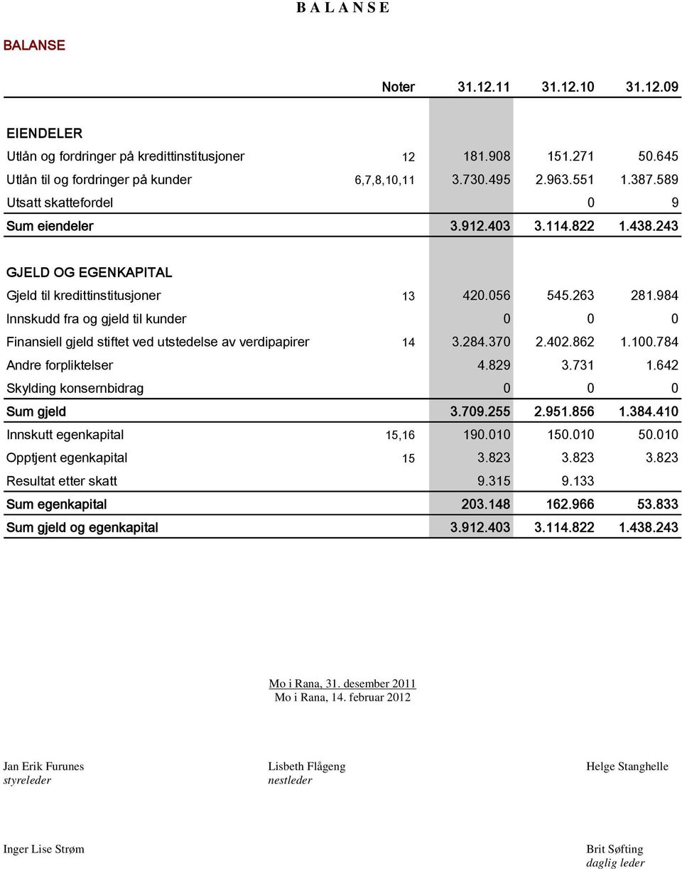 984 Innskudd fra og gjeld til kunder Finansiell gjeld stiftet ved utstedelse av verdipapirer 14 3.284.37 2.42.862 1.1.784 Andre forpliktelser 4.829 3.731 1.642 Skylding konsernbidrag Sum gjeld 3.79.