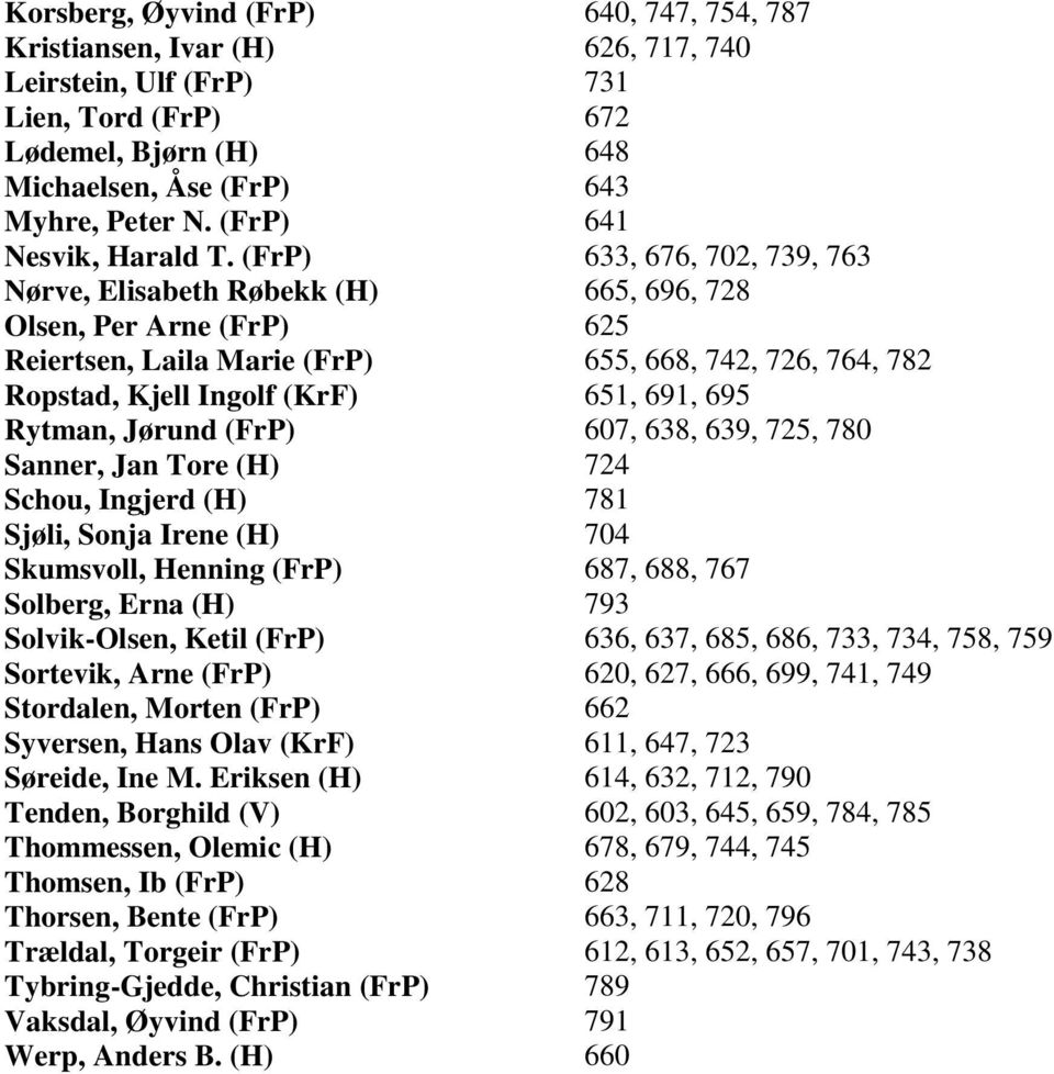 (FrP) 633, 676, 702, 739, 763 Nørve, Elisabeth Røbekk (H) 665, 696, 728 Olsen, Per Arne (FrP) 625 Reiertsen, Laila Marie (FrP) 655, 668, 742, 726, 764, 782 Ropstad, Kjell Ingolf (KrF) 651, 691, 695