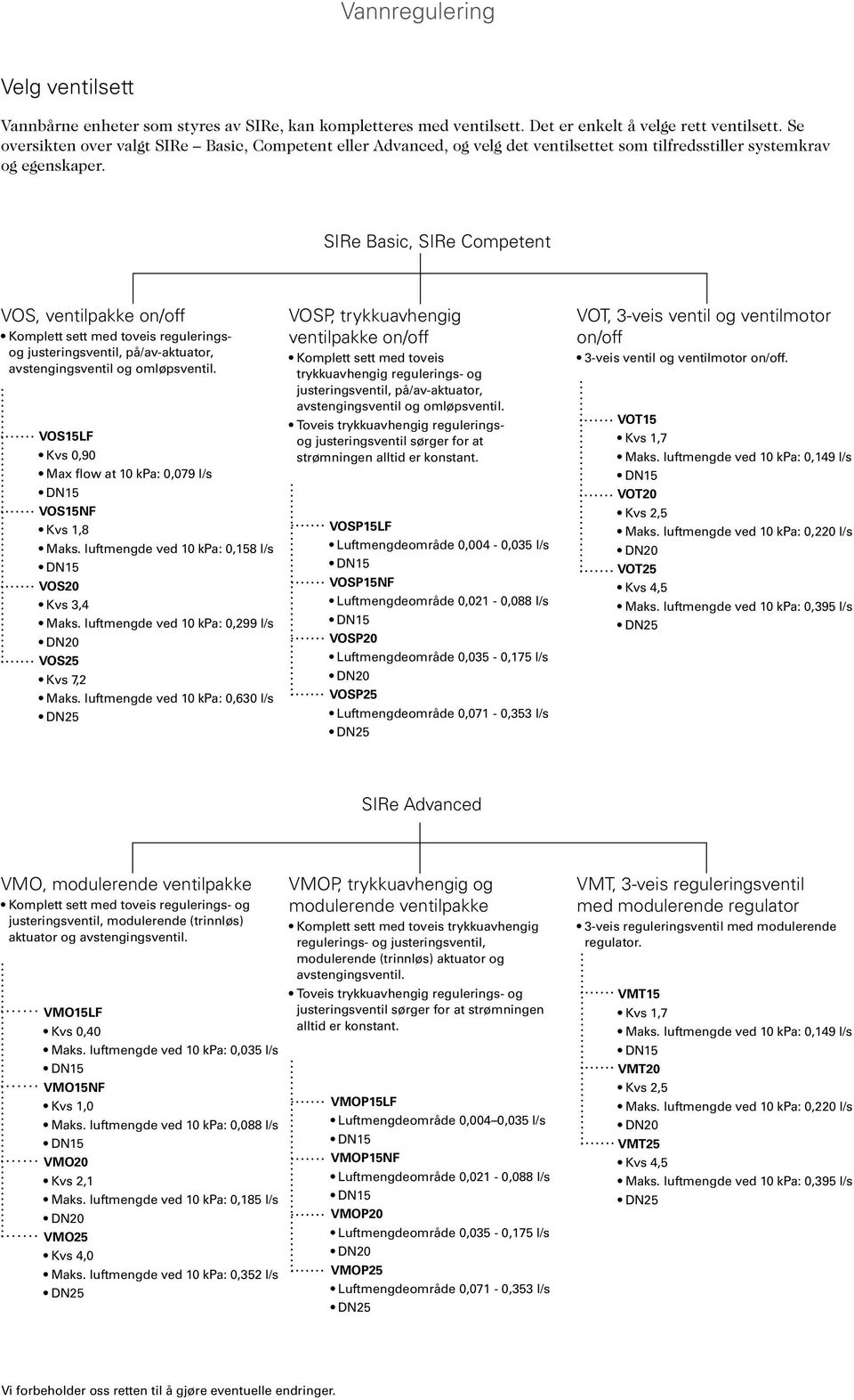 SIRe Basic, SIRe Competent VOS, ventilpakke on/off Komplett sett med toveis reguleringsog justeringsventil, på/av-aktuator, avstengingsventil og omløpsventil.