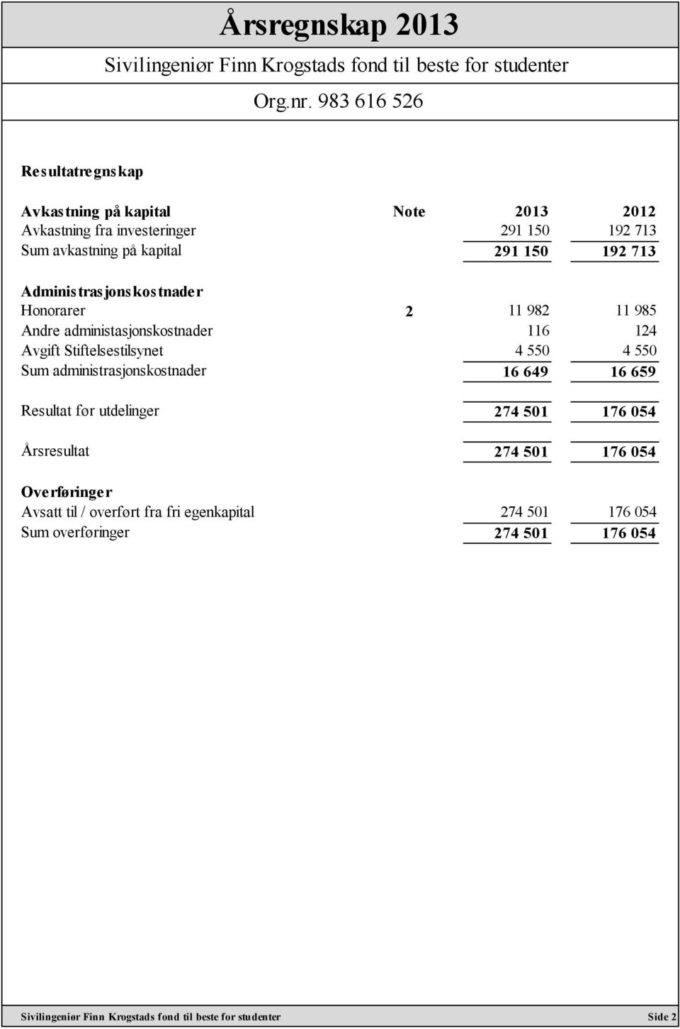 Stiftelsestilsynet 4 550 4 550 Sum administrasjonskostnader 16 649 16 659 Resultat før utdelinger 274 501 176 054