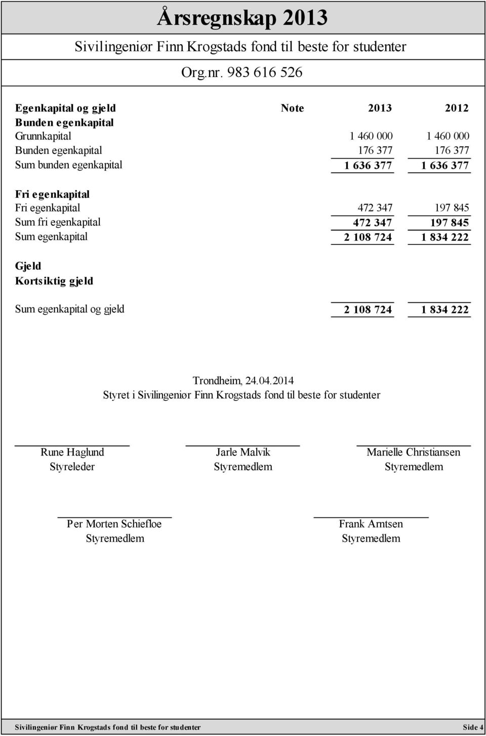 347 197 845 Sum egenkapital 2 108 724 1 834 222 Gjeld Kortsiktig gjeld Sum egenkapital og gjeld 2 108 724 1 834 222