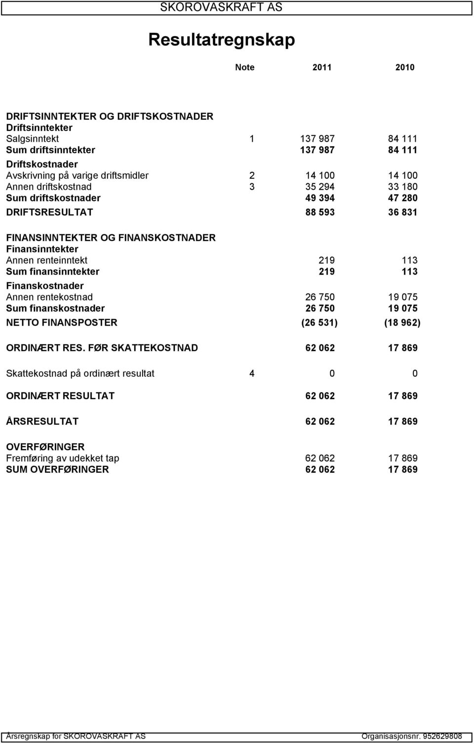 finansinntekter 219 113 Finanskostnader Annen rentekostnad 26 750 19 075 Sum finanskostnader 26 750 19 075 NETTO FINANSPOSTER (26 531) (18 962) ORDINÆRT RES.