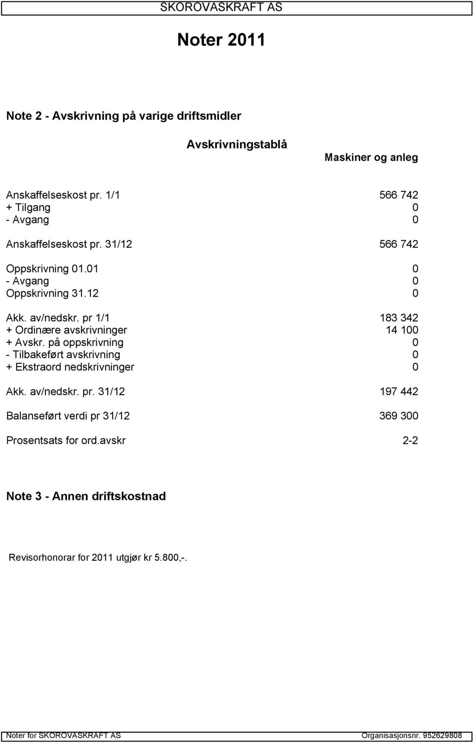 pr 1/1 183 342 + Ordinære avskrivninger 14 100 + Avskr. på oppskrivning 0 - Tilbakeført avskrivning 0 + Ekstraord nedskrivninger 0 Akk. av/nedskr. pr.