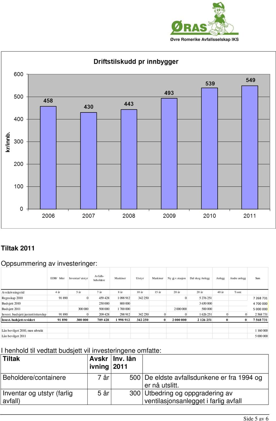 år 40 år Tomt Regnskap 2010 91 890 0 459 428 1 098 912 342 250 0 5 276 251 7 268 731 Budsjett 2010 250 000 800 000 3 650 000 4 700 000 Budsjett 2011 300 000 500 000 1 700 000 2 000 000 500 000 5 000