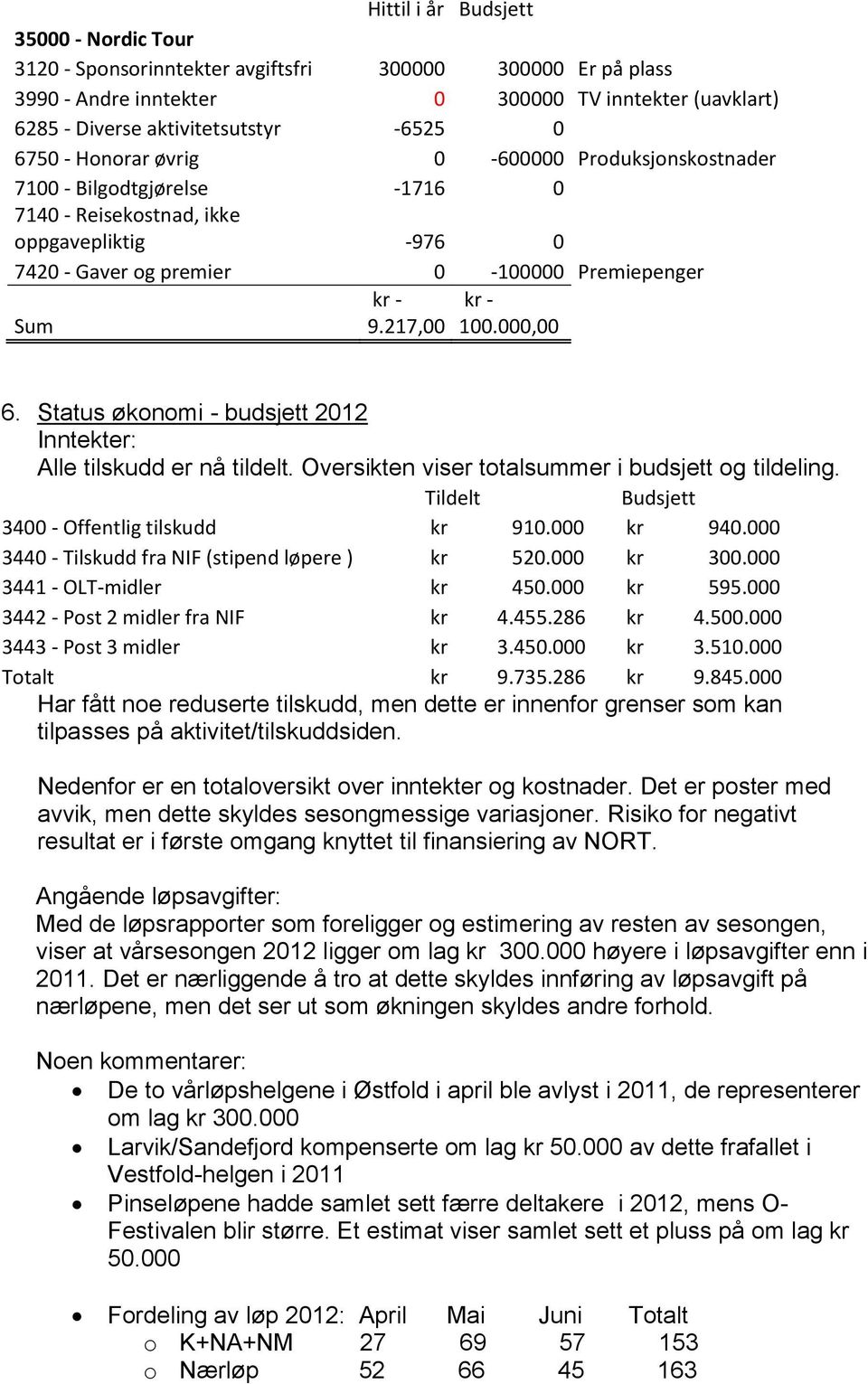 217,00 100.000,00 6. Status økonomi - budsjett 2012 Inntekter: Alle tilskudd er nå tildelt. Oversikten viser totalsummer i budsjett og tildeling. Tildelt Budsjett 3400 - Offentlig tilskudd kr 910.