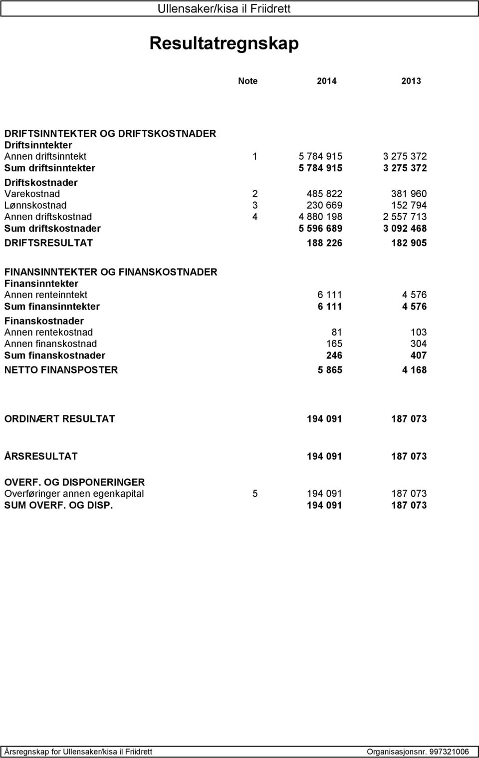 Finansinntekter Annen renteinntekt 6 111 4 576 Sum finansinntekter 6 111 4 576 Finanskostnader Annen rentekostnad 81 103 Annen finanskostnad 165 304 Sum finanskostnader 246 407 NETTO FINANSPOSTER 5