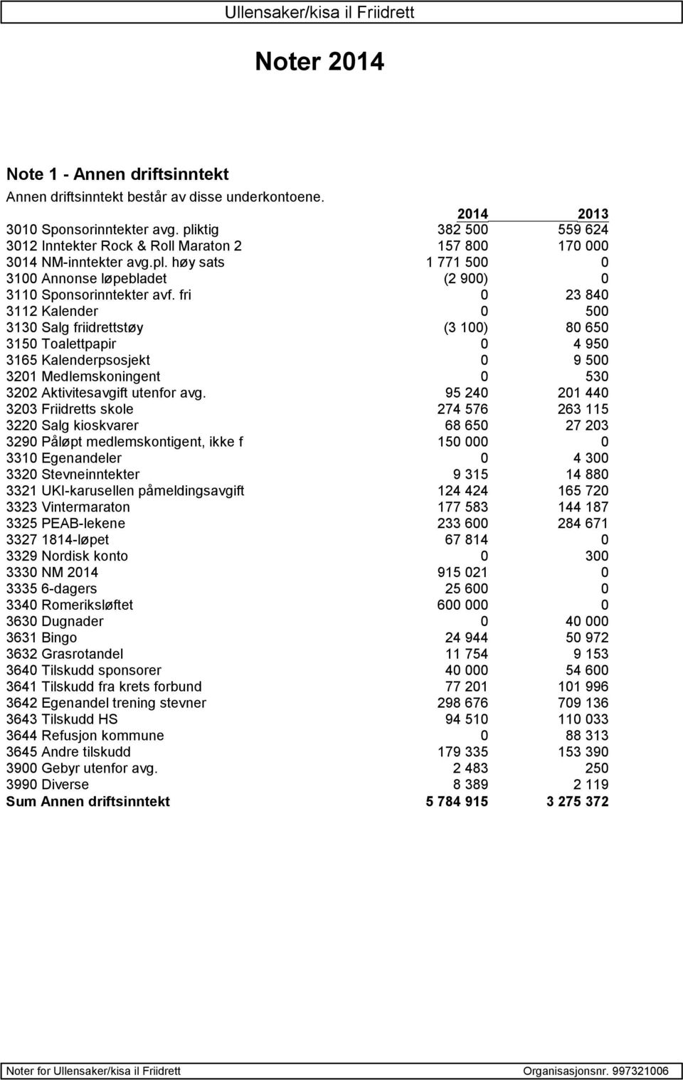 fri 0 23 840 3112 Kalender 0 500 3130 Salg friidrettstøy (3 100) 80 650 3150 Toalettpapir 0 4 950 3165 Kalenderpsosjekt 0 9 500 3201 Medlemskoningent 0 530 3202 Aktivitesavgift utenfor avg.