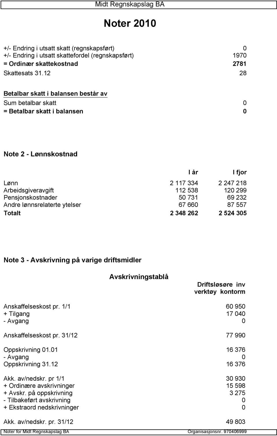 Pensjonskostnader 50 731 69 232 Andre lønnsrelaterte ytelser 67 660 87 557 Totalt 2 348 262 2 524 305 Note 3 - Avskrivning på varige driftsmidler Avskrivningstablå Driftsløsøre inv verktøy kontorm