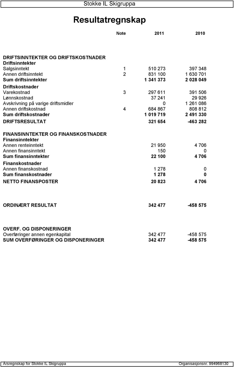 DRIFTSRESULTAT 321 654-463 282 FINANSINNTEKTER OG FINANSKOSTNADER Finansinntekter Annen renteinntekt 21 950 4 706 Annen finansinntekt 150 0 Sum finansinntekter 22 100 4 706 Finanskostnader Annen