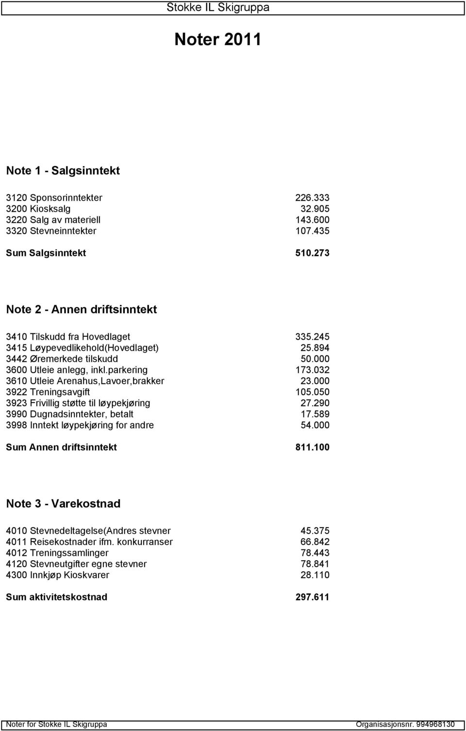 032 3610 Utleie Arenahus,Lavoer,brakker 23.000 3922 Treningsavgift 105.050 3923 Frivillig støtte til løypekjøring 27.290 3990 Dugnadsinntekter, betalt 17.589 3998 Inntekt løypekjøring for andre 54.