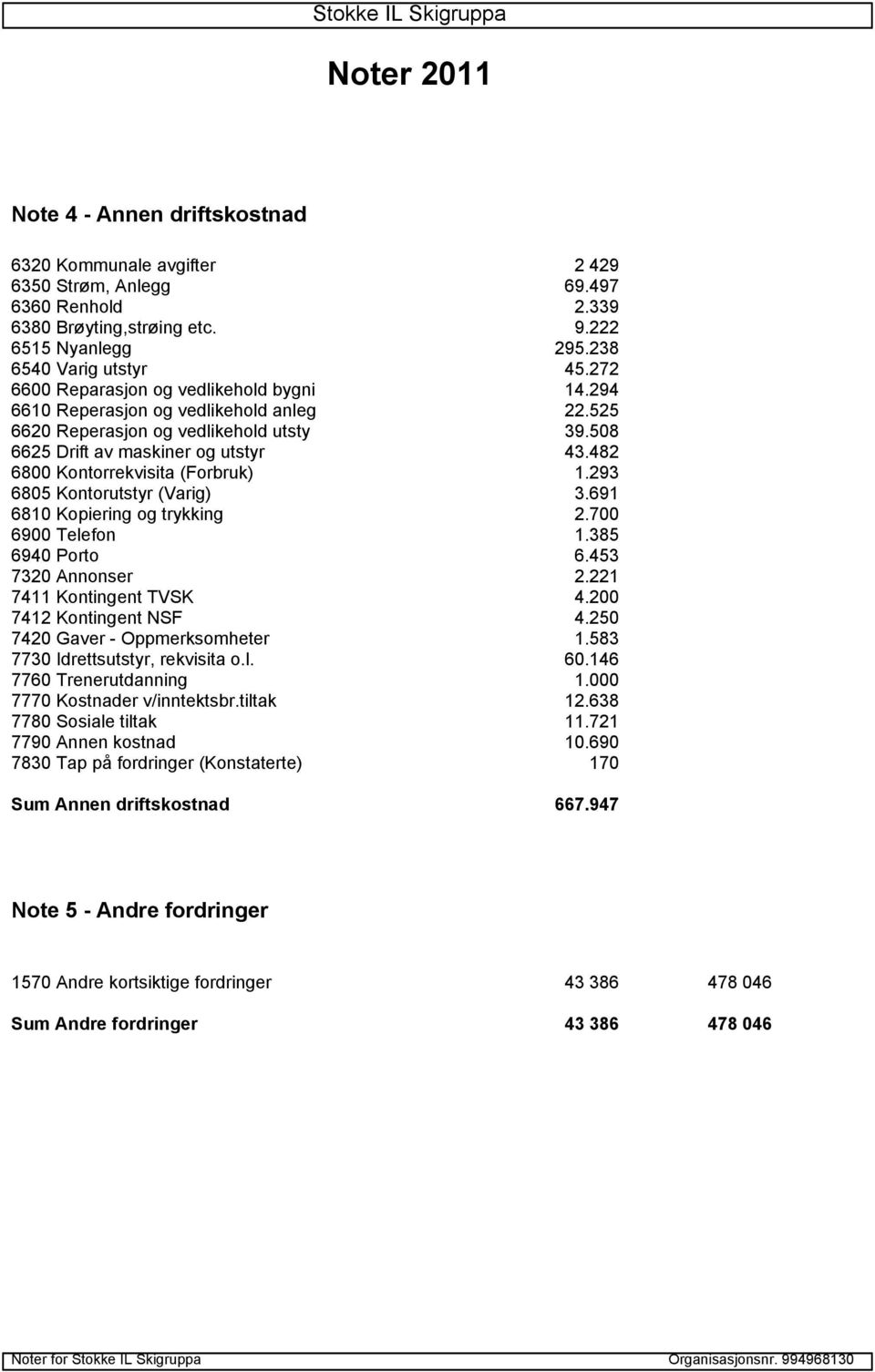 482 6800 Kontorrekvisita (Forbruk) 1.293 6805 Kontorutstyr (Varig) 3.691 6810 Kopiering og trykking 2.700 6900 Telefon 1.385 6940 Porto 6.453 7320 Annonser 2.221 7411 Kontingent TVSK 4.