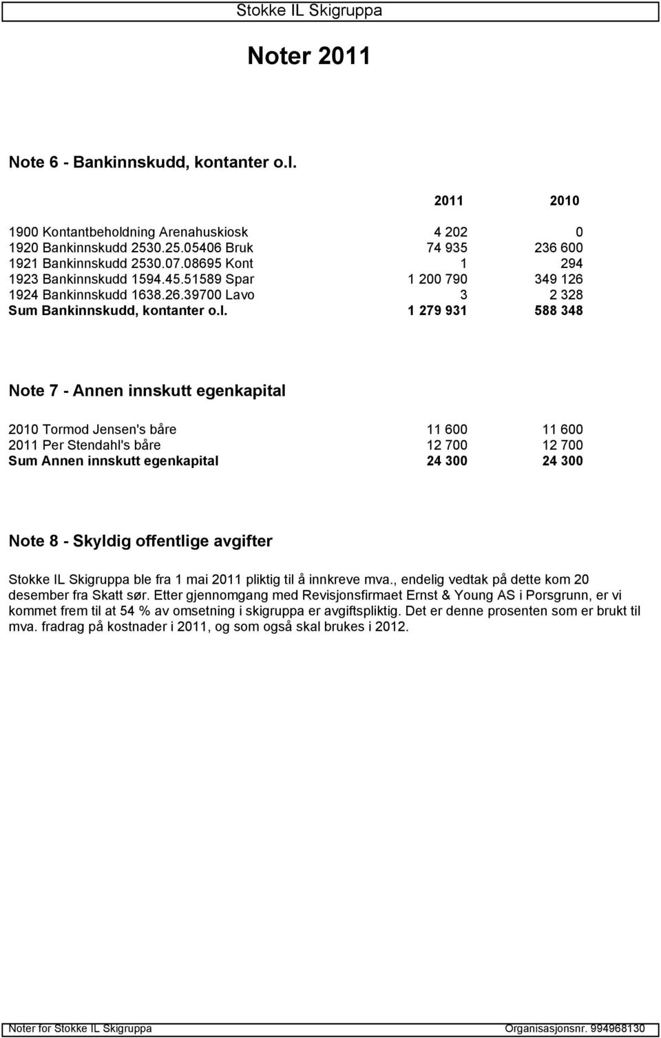 1 279 931 588 348 Note 7 - Annen innskutt egenkapital 2010 Tormod Jensen's båre 11 600 11 600 2011 Per Stendahl's båre 12 700 12 700 Sum Annen innskutt egenkapital 24 300 24 300 Note 8 - Skyldig