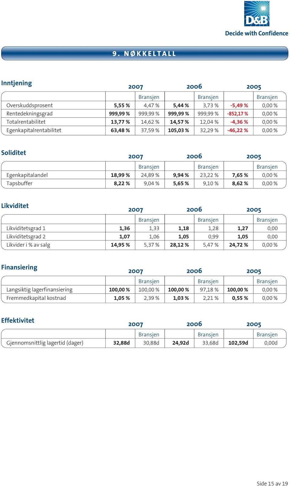 Egenkapitalandel 18,99 % 24,89 % 9,94 % 23,22 % 7,65 % 0,00 % Tapsbuffer 8,22 % 9,04 % 5,65 % 9,10 % 8,62 % 0,00 % Likviditet 2007 2006 2005 Bransjen Bransjen Bransjen Likviditetsgrad 1 1,36 1,33