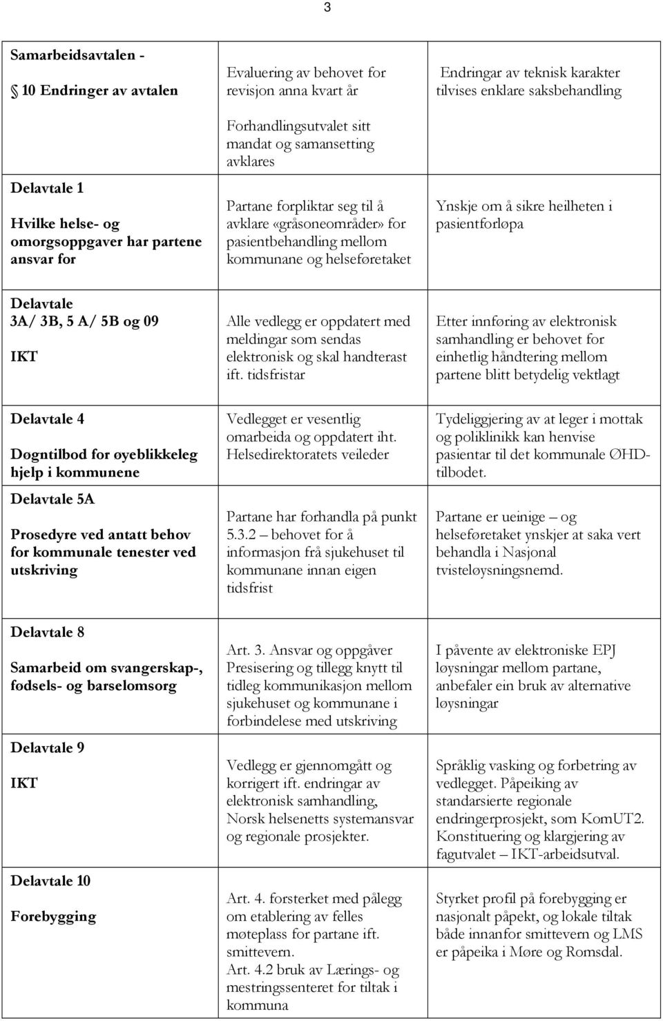 Ynskje om å sikre heilheten i pasientforløpa Delavtale 3A/ 3B, 5 A/ 5B og 09 IKT Alle vedlegg er oppdatert med meldingar som sendas elektronisk og skal handterast ift.