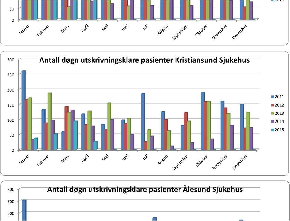 50 2011 2012 2013 2014 2015 0 800 Antall døgn