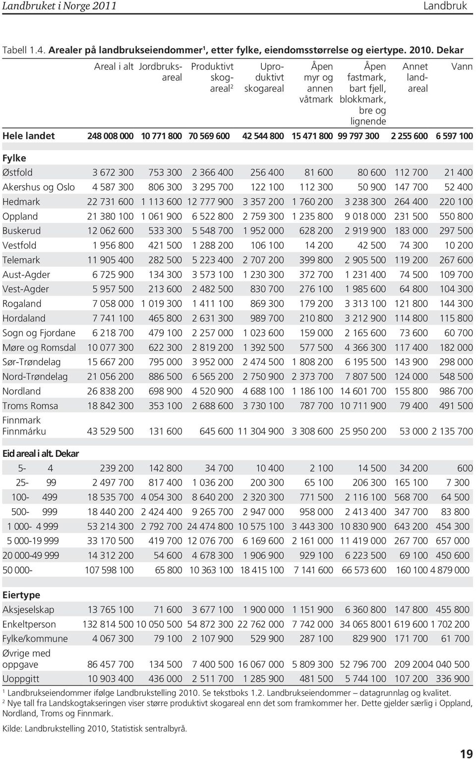 Dekar Areal i alt Jordbruksareal Produktivt skogareal 2 Uproduktivt skogareal Åpen myr og annen våtmark Åpen fastmark, bart fjell, blokkmark, bre og lignende Annet landareal Hele landet 248 8 77 8 7