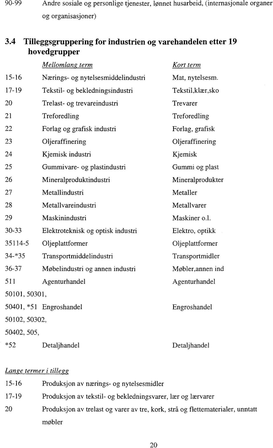 17-19 Tekstil- og bekledningsindustri Tekstil,klær,sko 20 Trelast- og trevareindustri Trevarer 21 Treforedling Treforedling 22 Forlag og grafisk industri Forlag, grafisk 23 Oljeraffinering