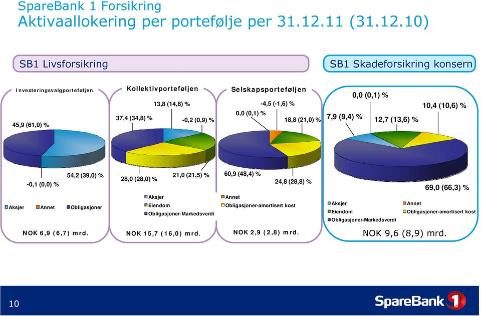 10) SB1 Livsforsikring SB1 Skadeforsikring konsern Investeringsvalgporteføljen 45,9 (61,0) % Kollektivporteføljen Selskapsporteføljen 13,8 (14,8) % -4,5 (-1,6) % 37,4 (34,8) %