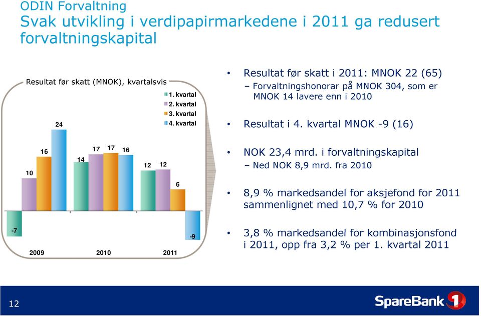 kvartal Resultat før skatt i 2011: MNOK 22 (65) Forvaltningshonorar på MNOK 304, som er MNOK 14 lavere enn i 2010 Resultat i 4.