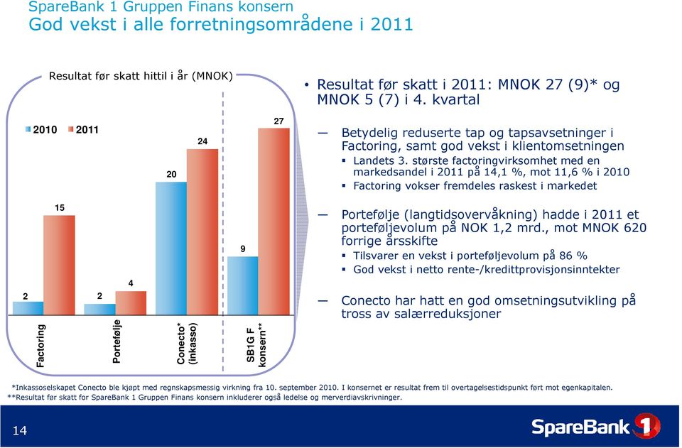 største factoringvirksomhet med en markedsandel i 2011 på 14,1 %, mot 11,6 % i 2010 Factoring vokser fremdeles raskest i markedet 15 2 2 Factoring lje Portefø 4 Conecto o* (inkasso o) 9 SB1G F