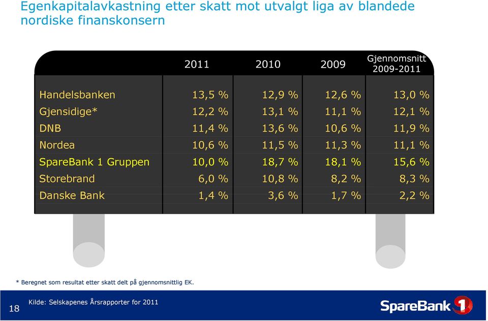 % 11,5 % 11,3 % 11,1 % SpareBank 1 Gruppen 10,0 % 18,7 % 18,1 % 15,6 % Storebrand 6,0 % 10,8 % 8,2 % 8,3 % Danske Bank 14 1,4 %