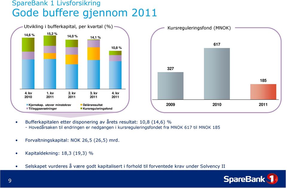 utover minstekrav Tilleggsavsetninger Delårsresultat Kursreguleringsfond 2009 2010 2011 Bufferkapitalen etter disponering av årets resultat: 10,8 (14,6) % -