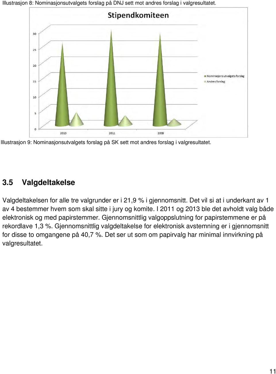 5 Valgdeltakelse Valgdeltakelsen for alle tre valgrunder er i 21,9 % i gjennomsnitt. Det vil si at i underkant av 1 av 4 bestemmer hvem som skal sitte i jury og komite.