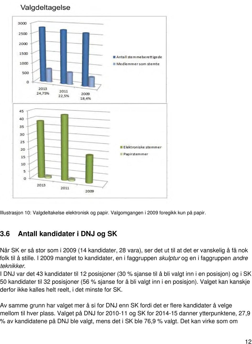 I 2009 manglet to kandidater, en i faggruppen skulptur og en i faggruppen andre teknikker.