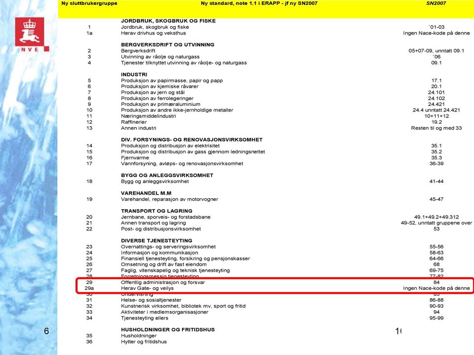 05+07-09, unntatt 09.1 3 Utvinning av råolje og naturgass `06 4 Tjenester tilknyttet utvinning av råolje- og naturgass 09.1 INDUSTRI 5 Produksjon av papirmasse, papir og papp 17.