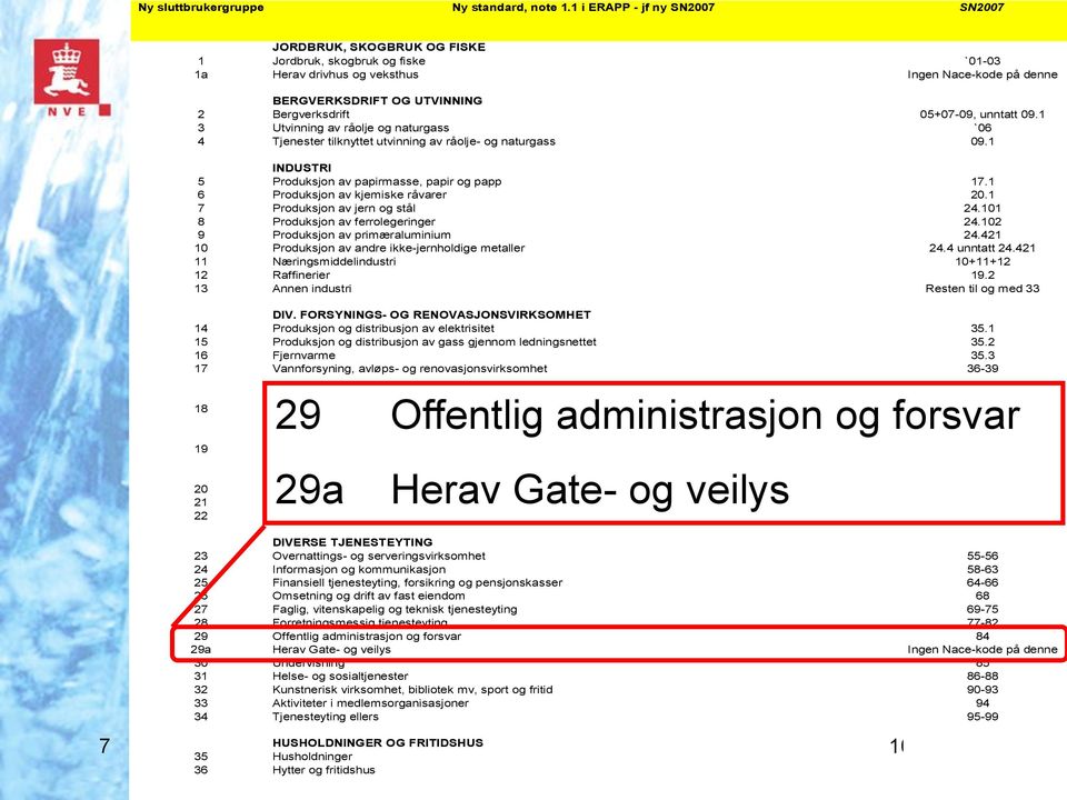 05+07-09, unntatt 09.1 3 Utvinning av råolje og naturgass `06 4 Tjenester tilknyttet utvinning av råolje- og naturgass 09.1 INDUSTRI 5 Produksjon av papirmasse, papir og papp 17.