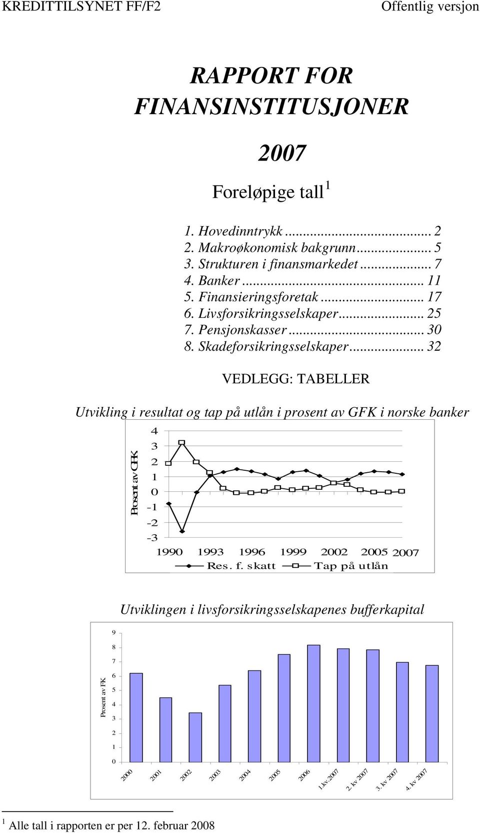.. 32 VEDLEGG: TABELLER Utvikling i resultat og tap på utlån i prosent av GFK i norske banker Prosent av GFK 4 3 2 1-1 -2-3 199 1993 1996 1999 22 2 27 Res. f.