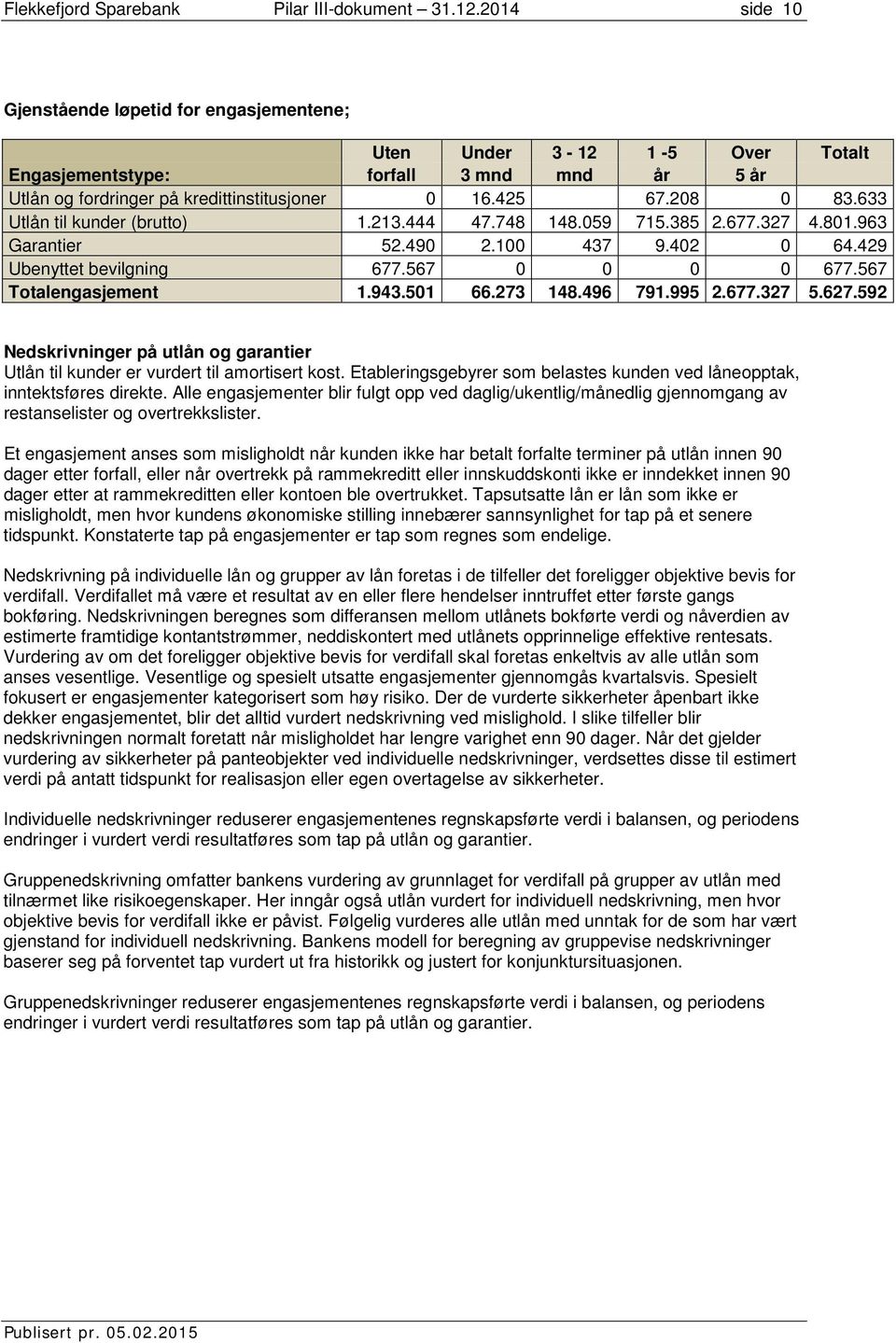 633 Utlån til kunder (brutto) 1.213.444 47.748 148.059 715.385 2.677.327 4.801.963 Garantier 52.490 2.100 437 9.402 0 64.429 Ubenyttet bevilgning 677.567 0 0 0 0 677.567 Totalengasjement 1.943.501 66.