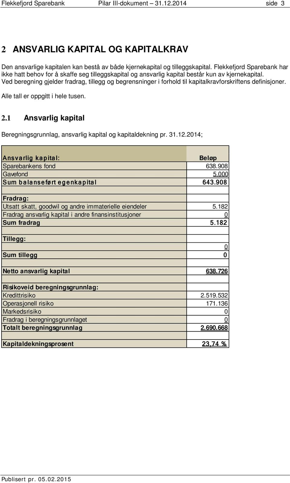 Ved beregning gjelder fradrag, tillegg og begrensninger i forhold til kapitalkravforskriftens definisjoner. Alle tall er oppgitt i hele tusen. 2.