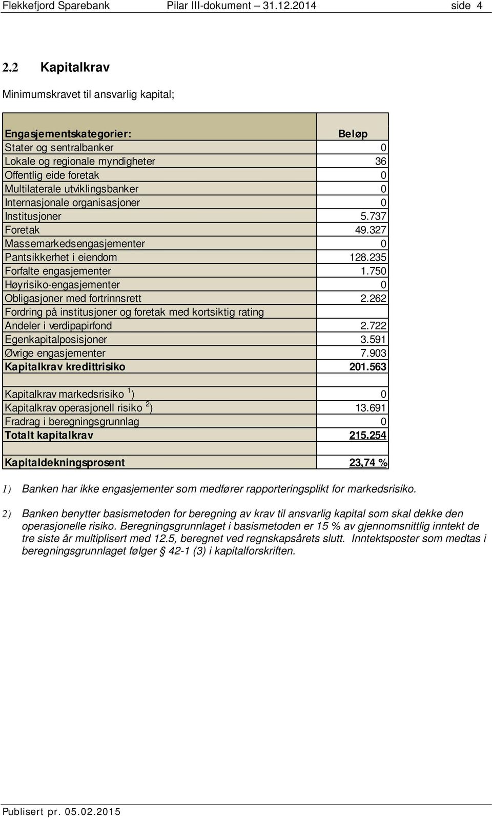 0 Internasjonale organisasjoner 0 Institusjoner 5.737 Foretak 49.327 Massemarkedsengasjementer 0 Pantsikkerhet i eiendom 128.235 Forfalte engasjementer 1.