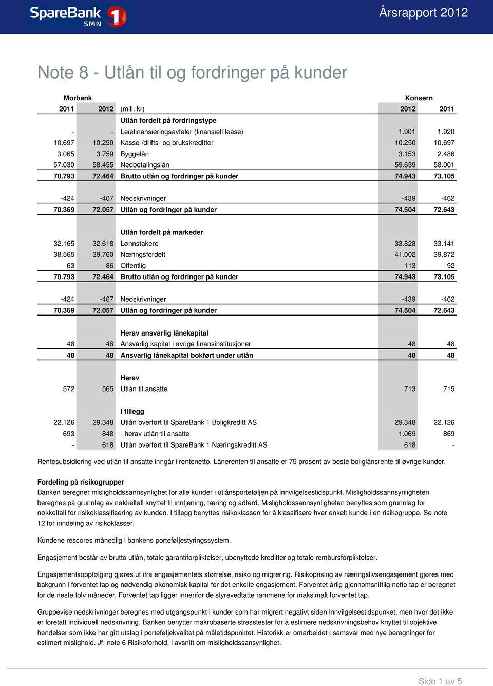 105-424 -407 Nedskrivninger -439-462 70.369 72.057 Utlån og fordringer på kunder 74.504 72.643 Utlån fordelt på markeder 32.165 32.618 Lønnstakere 33.828 33.141 38.565 39.760 Næringsfordelt 41.002 39.