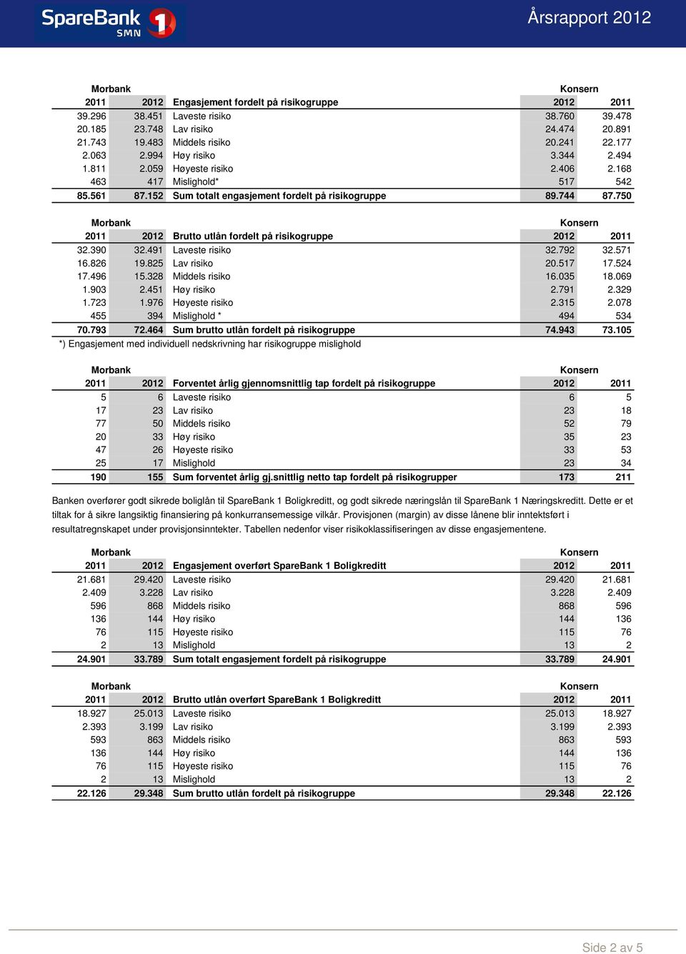 750 2011 2012 Brutto utlån fordelt på risikogruppe 2012 2011 32.390 32.491 Laveste risiko 32.792 32.571 16.826 19.825 Lav risiko 20.517 17.524 17.496 15.328 Middels risiko 16.035 18.069 1.903 2.