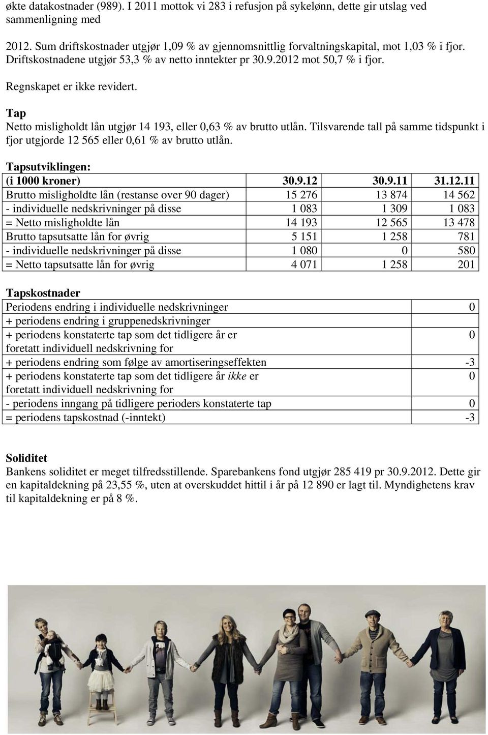 Regnskapet er ikke revidert. Tap Netto misligholdt lån utgjør 14 193, eller 0,63 % av brutto utlån. Tilsvarende tall på samme tidspunkt i fjor utgjorde 12 565 eller 0,61 % av brutto utlån.