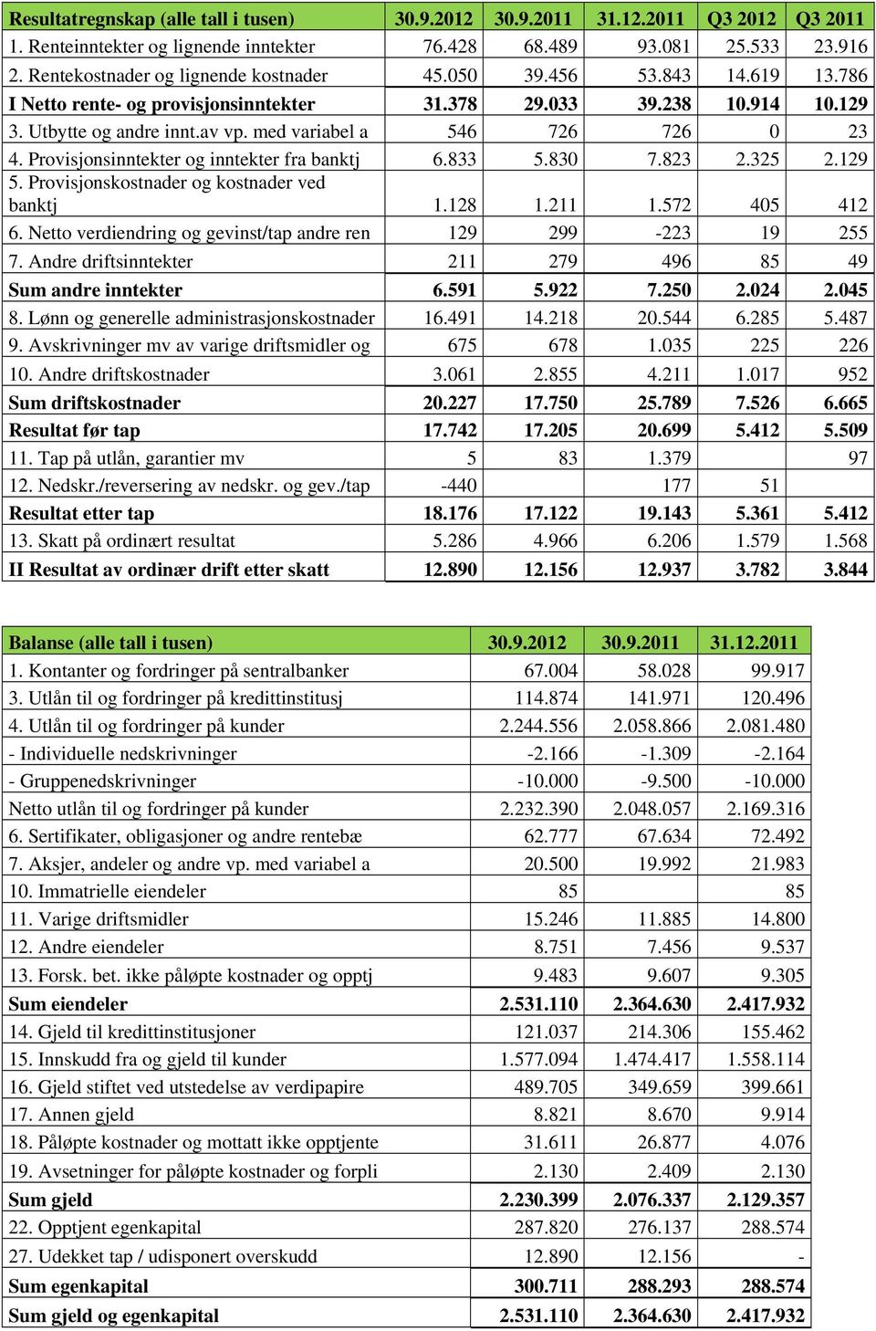 med variabel a 546 726 726 0 23 4. Provisjonsinntekter og inntekter fra banktj 6.833 5.830 7.823 2.325 2.129 5. Provisjonskostnader og kostnader ved banktj 1.128 1.211 1.572 405 412 6.