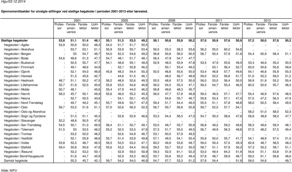50,5........................ Høgskolen i Akershus : 53,7 53,1 51,1 55,9 53,9 55,7 53,4 56,5 53,3 58,3 53,6 56,2 55,0 60,2 54,8.