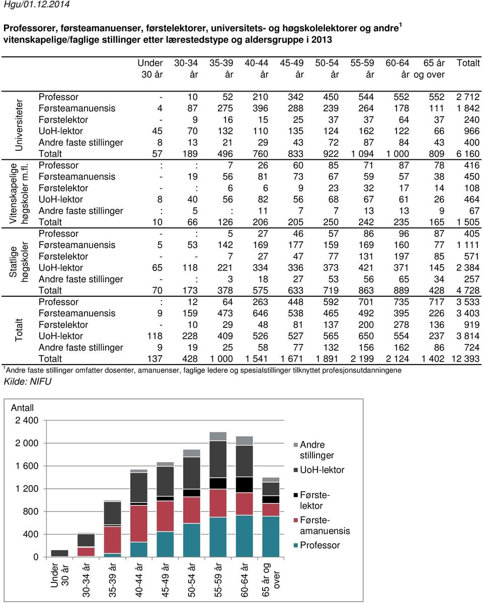 50-54 55-59 60-64 65 og over Totalt - 10 52 210 342 450 544 552 552 2 712 4 87 275 396 288 239 264 178 111 1 842-9 16 15 25 37 37 64 37 240 UoH-lektor 45 70 132 110 135 124 162 122 66 966 Andre faste