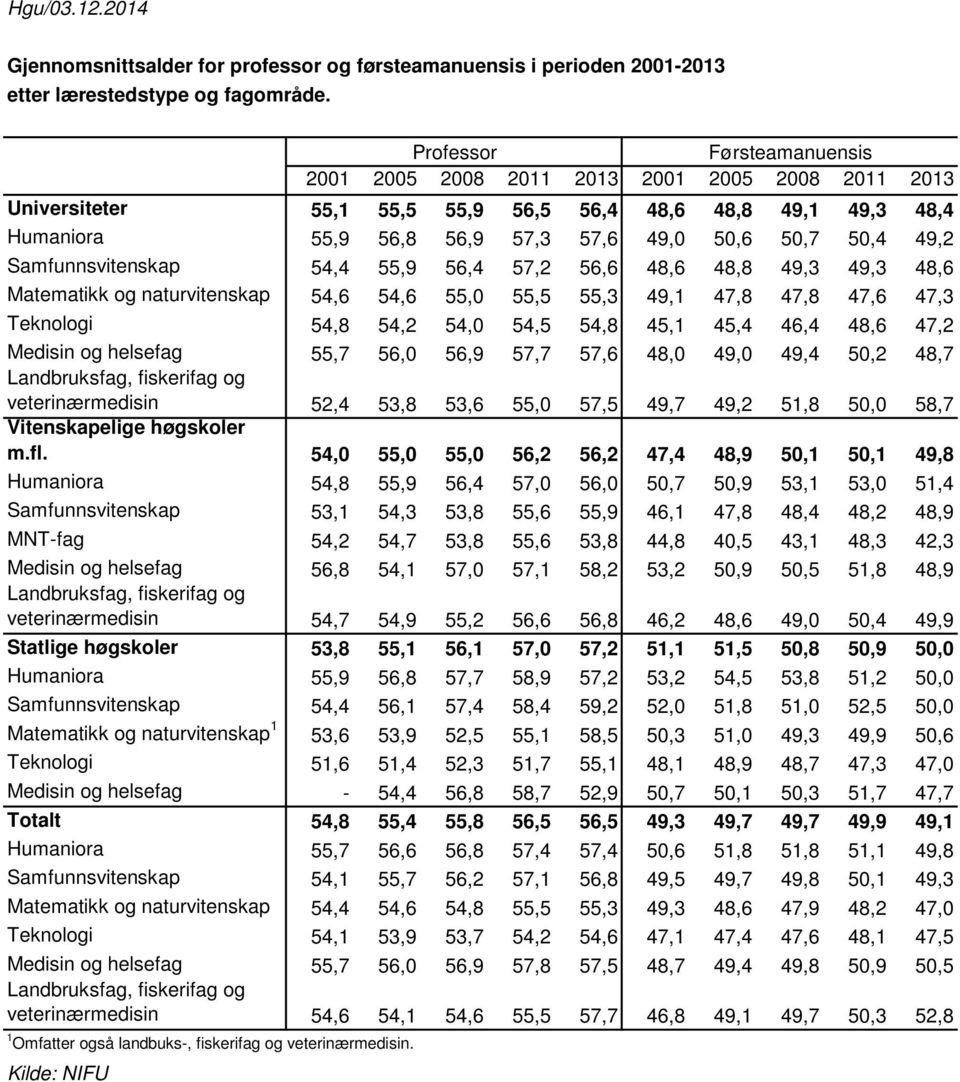 55,9 56,4 57,2 56,6 48,6 48,8 49,3 49,3 48,6 Matematikk og naturvitenskap 54,6 54,6 55,0 55,5 55,3 49,1 47,8 47,8 47,6 47,3 Teknologi 54,8 54,2 54,0 54,5 54,8 45,1 45,4 46,4 48,6 47,2 Medisin og