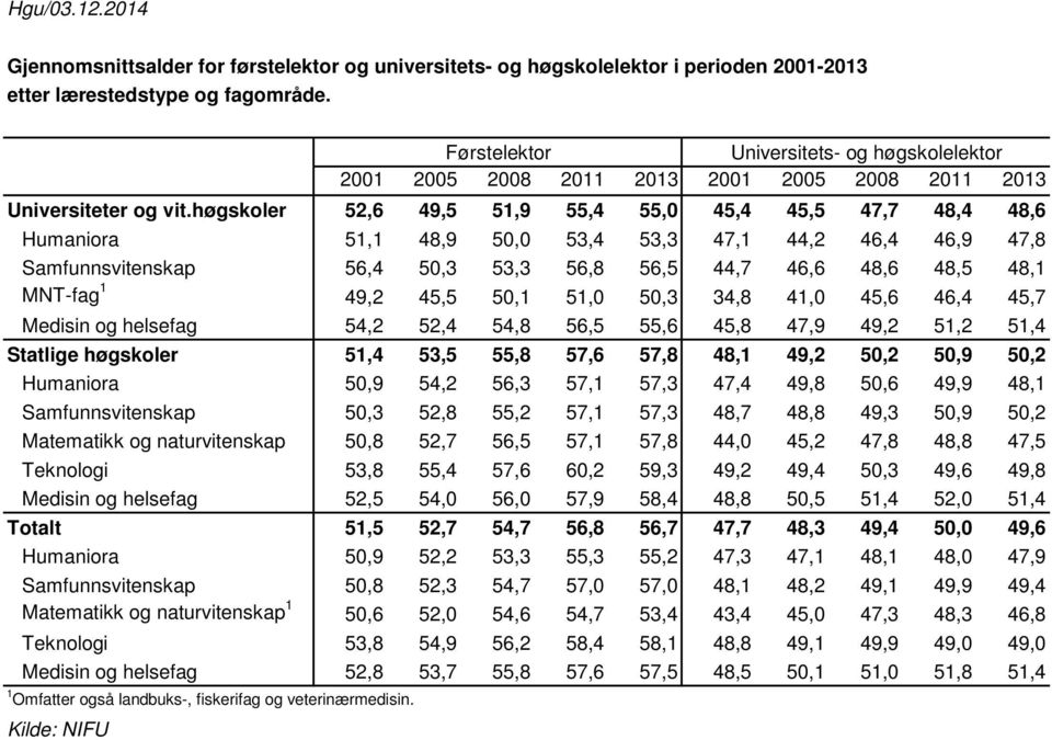 høgskoler 52,6 49,5 51,9 55,4 55,0 45,4 45,5 47,7 48,4 48,6 Humaniora 51,1 48,9 50,0 53,4 53,3 47,1 44,2 46,4 46,9 47,8 Samfunnsvitenskap 56,4 50,3 53,3 56,8 56,5 44,7 46,6 48,6 48,5 48,1 MNT-fag 1