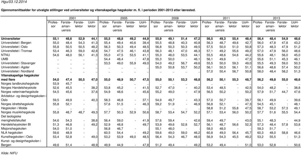 39,4 55,5 48,8 40,3 40,8 56,3 48,7 49,6 42,7 56,0 47,8 47,8 43,2 Universitetet i Oslo 55,8 50,5 50,5 48,2 56,3 50,3 49,4 48,5 56,8 50,3 50,3 49,5 57,5 50,0 51,0 50,8 57,3 48,3 47,9 51,2 Universitetet