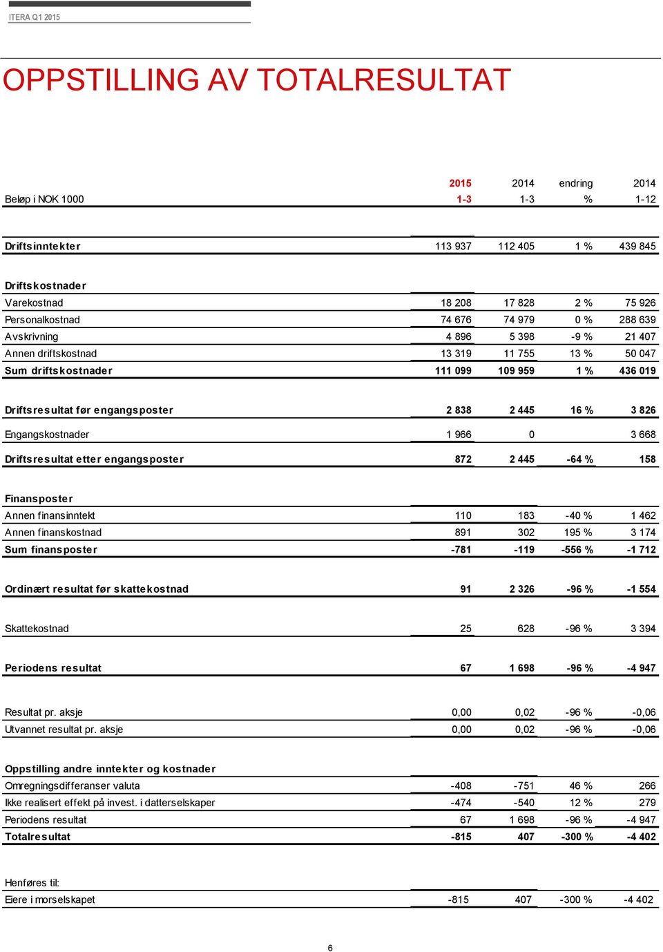 % 3 826 Engangskostnader 1 966 0 3 668 Driftsresultat etter engangsposter 872 2 445-64 % 158 Finansposter Annen finansinntekt 110 183-40 % 1 462 Annen finanskostnad 891 302 195 % 3 174 Sum