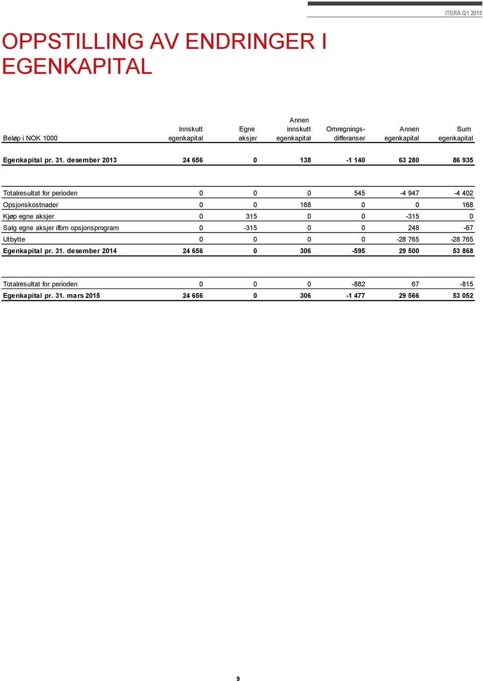 desember 2013 24 656 0 138-1 140 63 280 86 935 Totalresultat for perioden 0 0 0 545-4 947-4 402 Opsjonskostnader 0 0 168 0 0 168 Kjøp egne aksjer 0 315 0