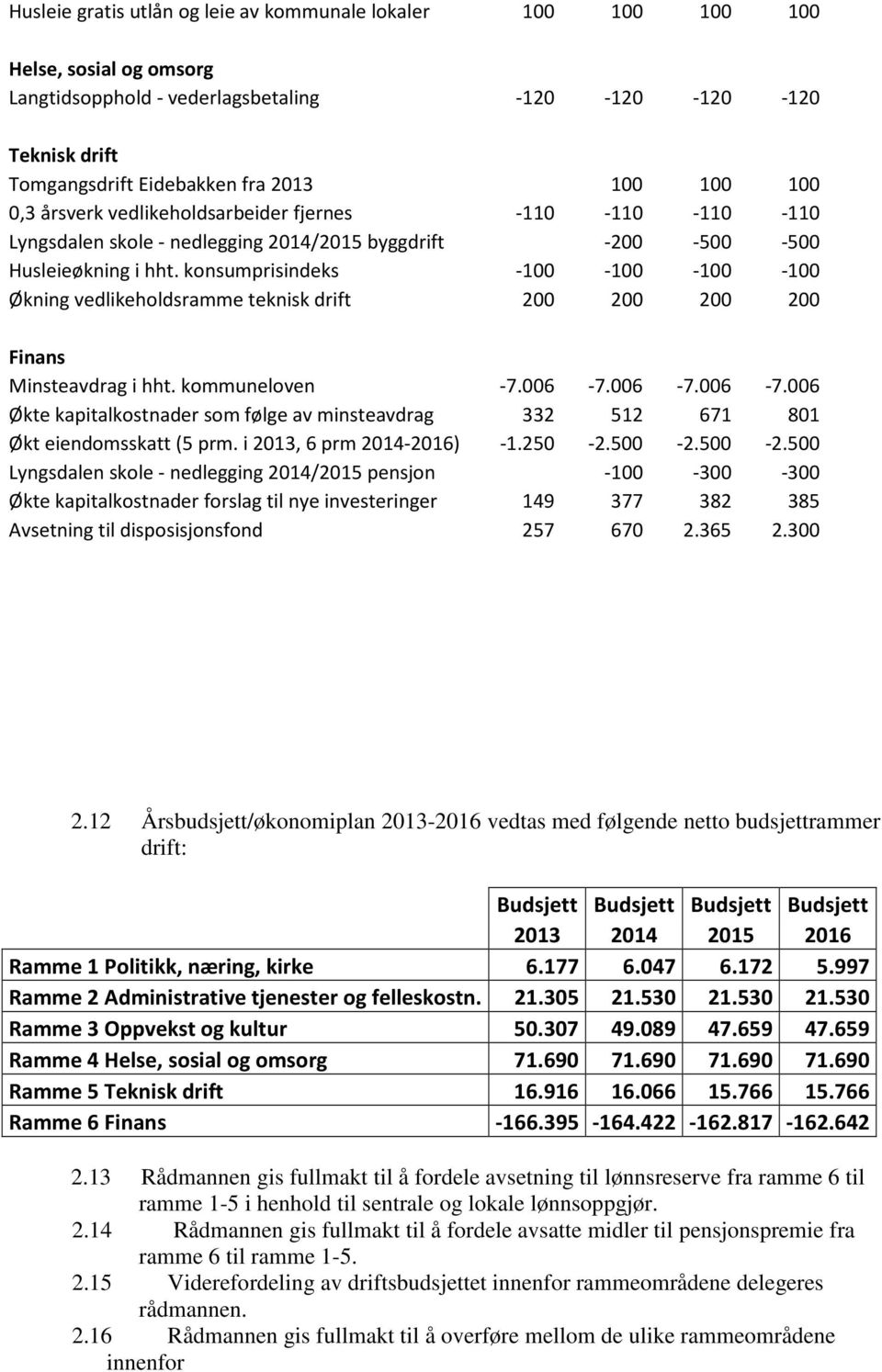 konsumprisindeks -100-100 -100-100 Økning vedlikeholdsramme teknisk drift 200 200 200 200 Finans Minsteavdrag i hht. kommuneloven -7.006-7.
