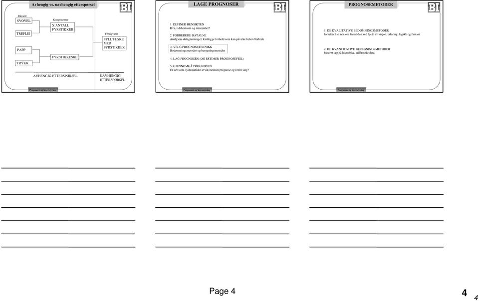 VELG PROGNOSETEKNIKK Bedømmingsmetoder og beregningsmetoder 4. LAG PROGNOSEN (OG ESTIMER PROGNOSEFEIL) 5. GJENNOMGÅ PROGNOSEN Er det store systematiske avvik mellom prognose og reellt salg? 1.